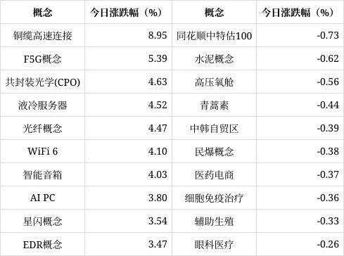 95%主力资金净流入这些股球盟会铜缆高速连接概念涨8(图1)