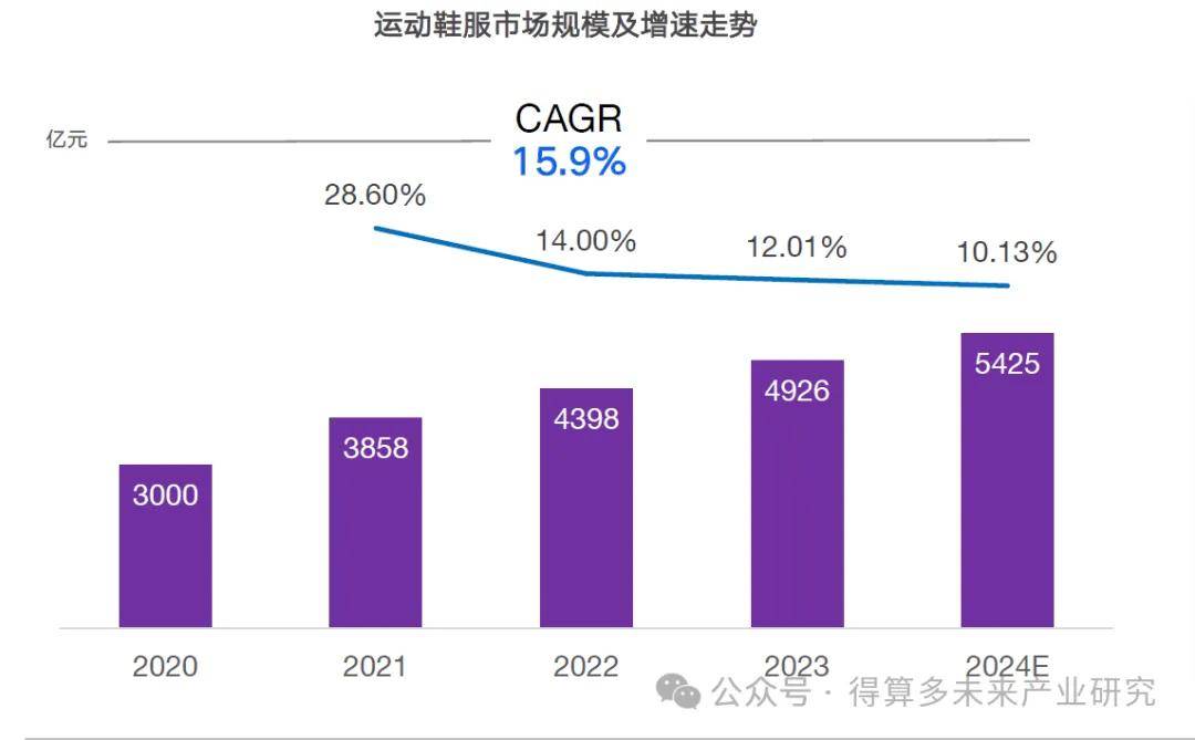 现状及趋势（附60页报告）球盟会登录平台运动鞋市场(图4)