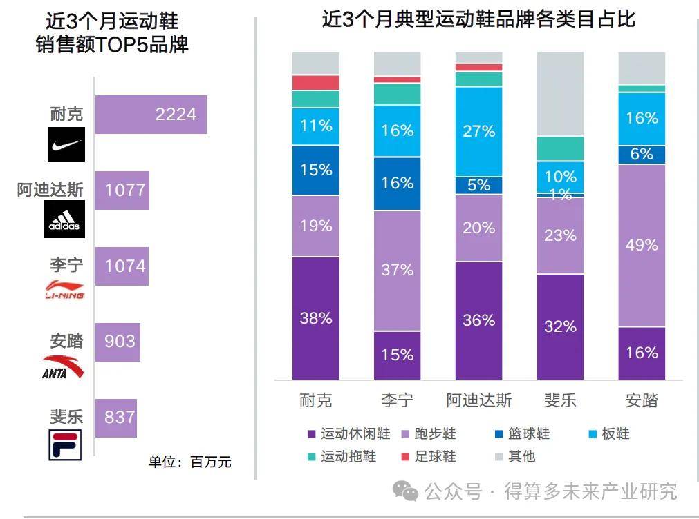 现状及趋势（附60页报告）球盟会登录平台运动鞋市场(图7)