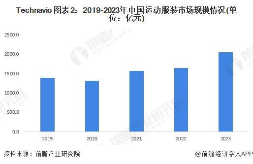 动服装市场分析 2023年市场规模约51亿元【组图】球盟会qmh网页版2024年中国体育用品行业细分运(图1)