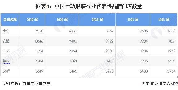 动服装市场分析 2023年市场规模约51亿元【组图】球盟会qmh网页版2024年中国体育用品行业细分运(图4)
