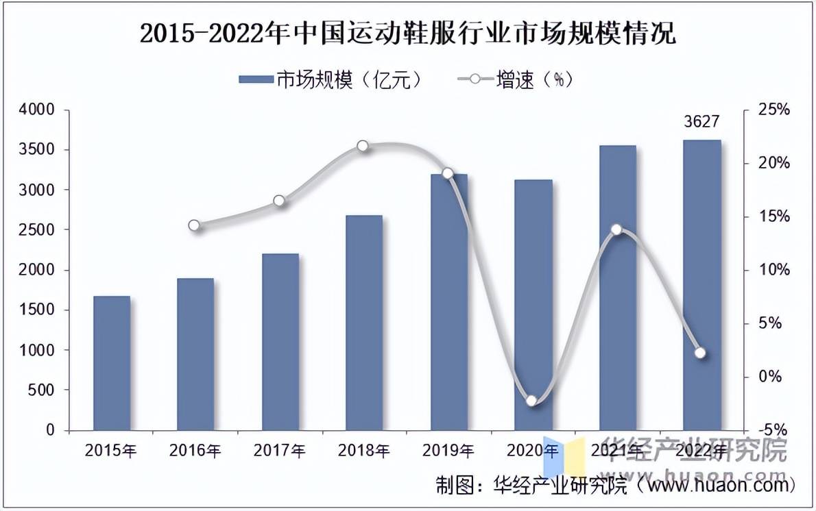 鞋服市场规模、相关政策及市场格局QMH球盟会2025年中国运动(图5)
