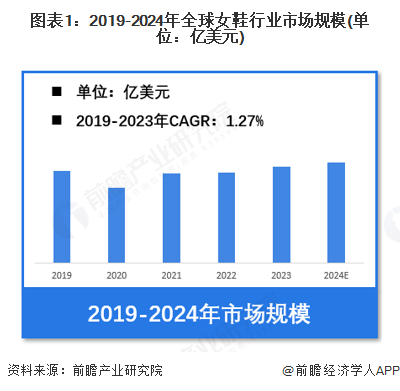 规模超过1900亿美元 美国需求份额占比超23%【女鞋】行业市场规模：2024年全球女鞋行业市场(图5)