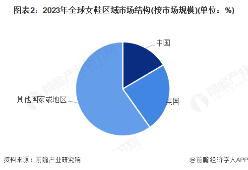 规模超过1900亿美元 美国需求份额占比超23%【女鞋】行业市场规模：2024年全球女鞋行业市场(图2)