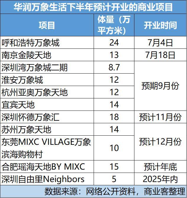 象生活下半年还要开11个商业项目观点直击 保持双位数增长 华润万